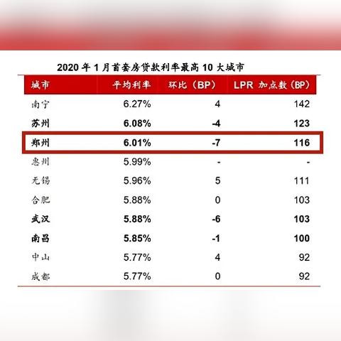 苏州最新房贷利率上调|相关概念与术语对比