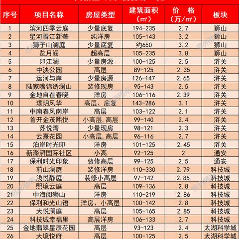 苏州最新楼盘最新房价|最新热门解答落实