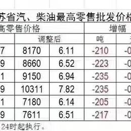 安徽苏州油价最新消息|最新热门解答落实